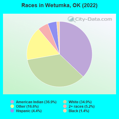 Races in Wetumka, OK (2022)