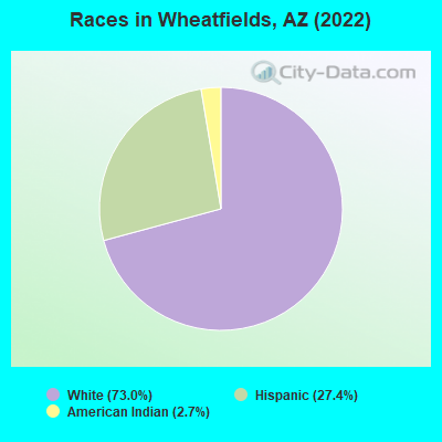 Races in Wheatfields, AZ (2022)