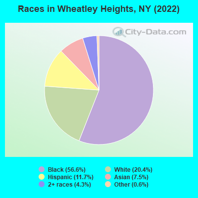 Races in Wheatley Heights, NY (2019)