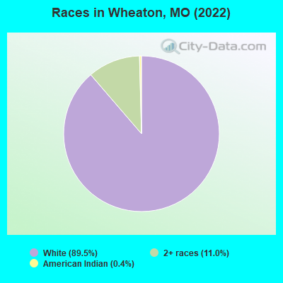 Races in Wheaton, MO (2022)