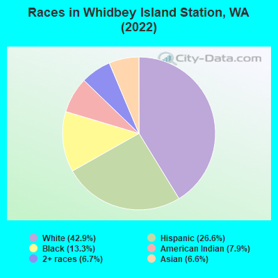Races in Whidbey Island Station, WA (2022)