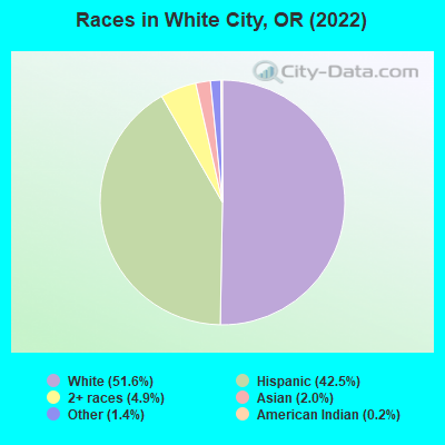 Races in White City, OR (2022)