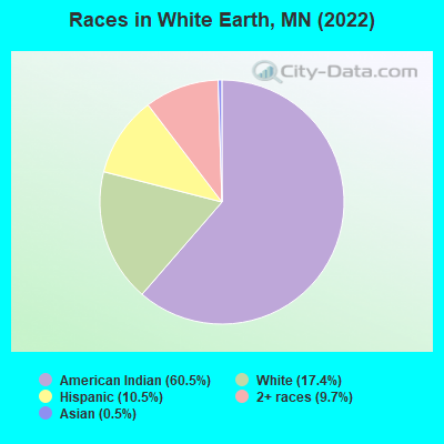 Races in White Earth, MN (2022)