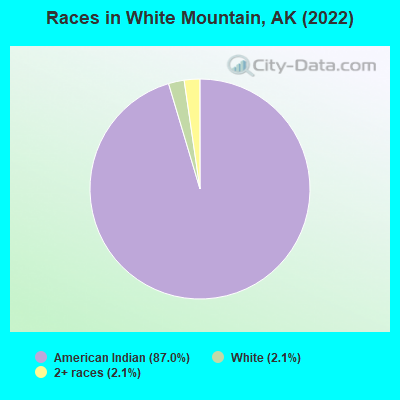 Races in White Mountain, AK (2022)