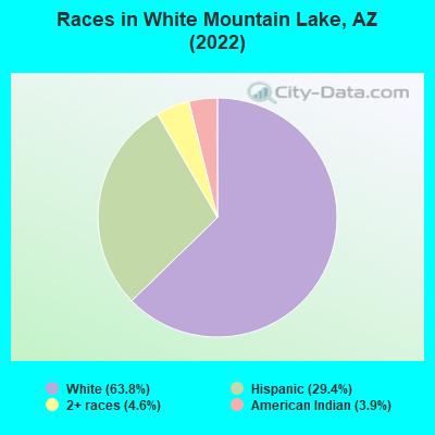 Races in White Mountain Lake, AZ (2022)