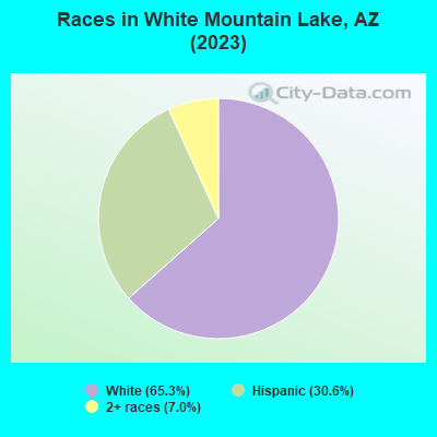 Races in White Mountain Lake, AZ (2022)