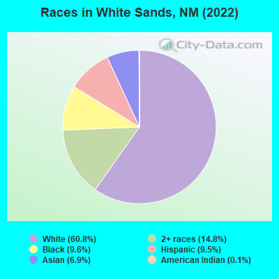 Races in White Sands, NM (2019)