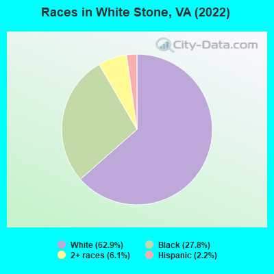 Races in White Stone, VA (2022)