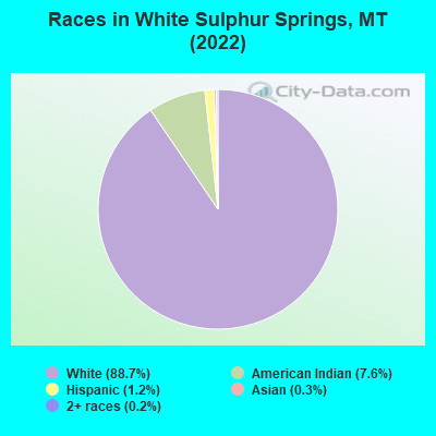 Races in White Sulphur Springs, MT (2019)