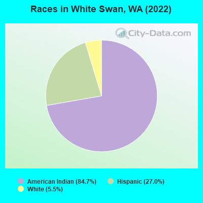Races in White Swan, WA (2022)