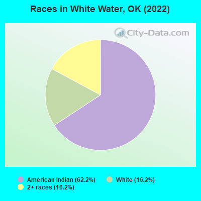 Races in White Water, OK (2022)