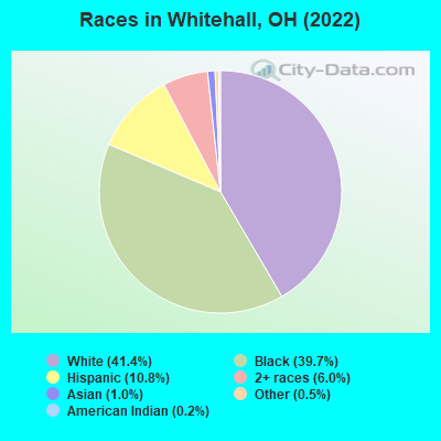 Races in Whitehall, OH (2019)