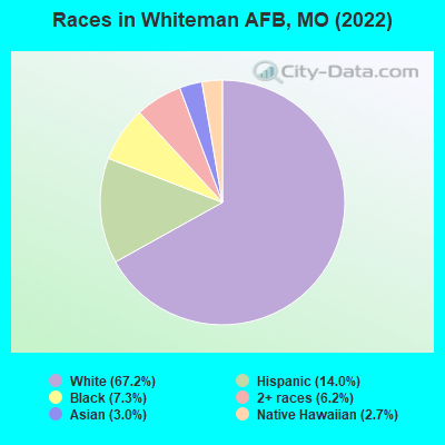 Races in Whiteman AFB, MO (2022)