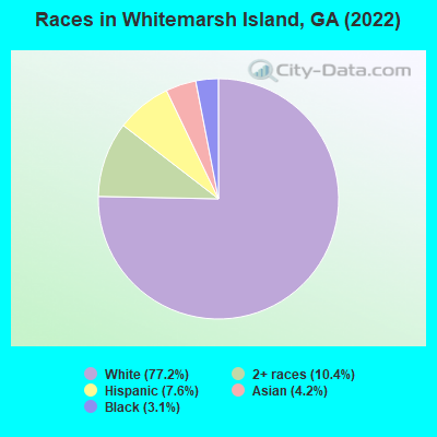 Races in Whitemarsh Island, GA (2022)
