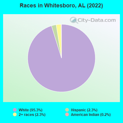Races in Whitesboro, AL (2022)