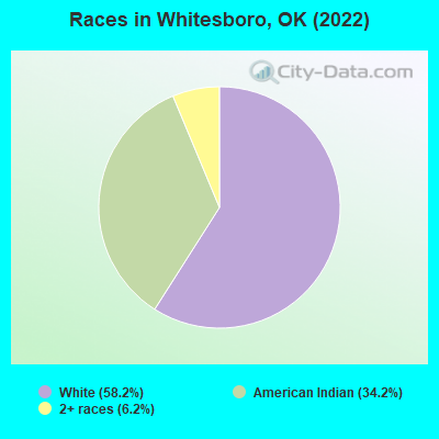 Races in Whitesboro, OK (2022)
