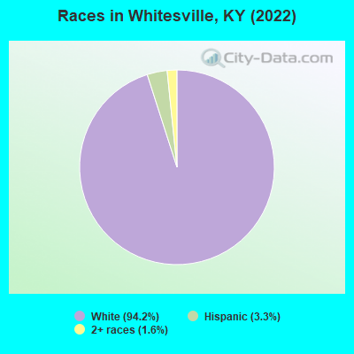 Races in Whitesville, KY (2022)