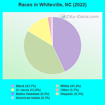 Races in Whiteville, NC (2019)
