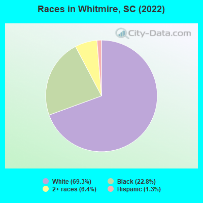 Races in Whitmire, SC (2022)