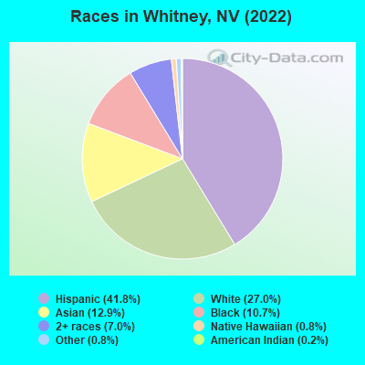 Races in Whitney, NV (2022)