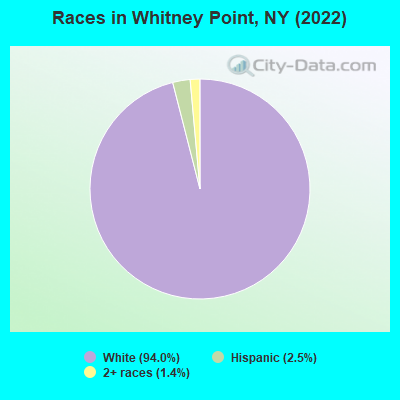 Races in Whitney Point, NY (2022)