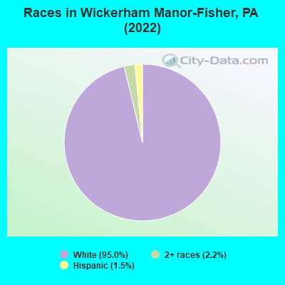 Races in Wickerham Manor-Fisher, PA (2022)