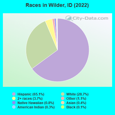 Races in Wilder, ID (2022)