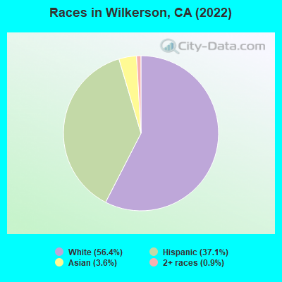 Races in Wilkerson, CA (2022)