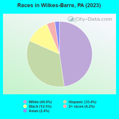 Races in Wilkes-Barre, PA (2022)