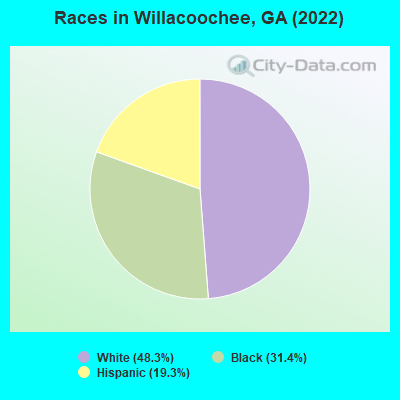 Races in Willacoochee, GA (2022)