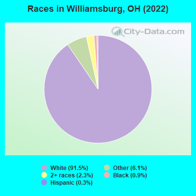 Races in Williamsburg, OH (2022)