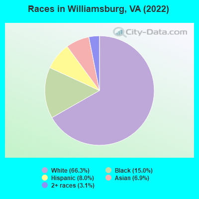 Races in Williamsburg, VA (2021)