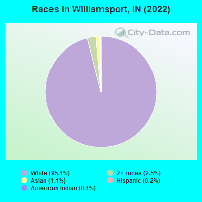 Races in Williamsport, IN (2022)