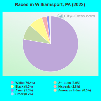Races in Williamsport, PA (2021)