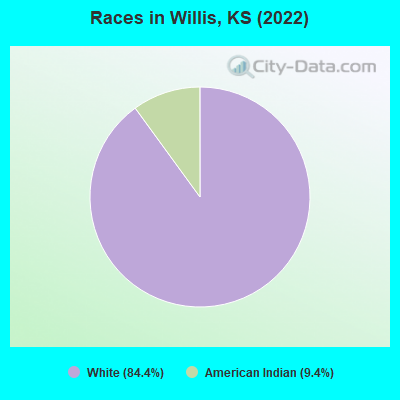 Races in Willis, KS (2022)