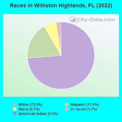 Races in Williston Highlands, FL (2022)