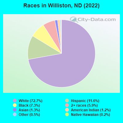 Races in Williston, ND (2021)