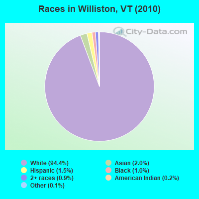 Races in Williston, VT (2010)