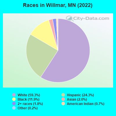 Races in Willmar, MN (2019)