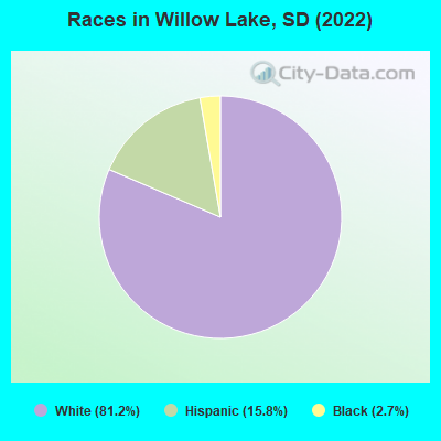 Races in Willow Lake, SD (2022)