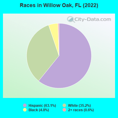 Races in Willow Oak, FL (2022)