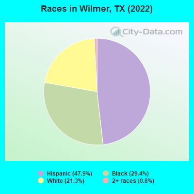Races in Wilmer, TX (2022)