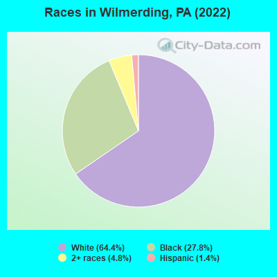 Races in Wilmerding, PA (2022)