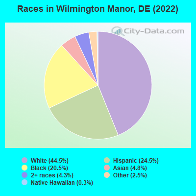 Races in Wilmington Manor, DE (2022)