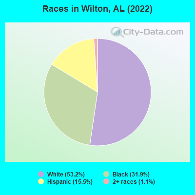Races in Wilton, AL (2022)