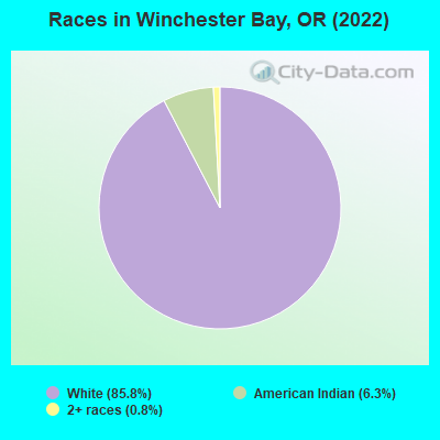 Races in Winchester Bay, OR (2022)