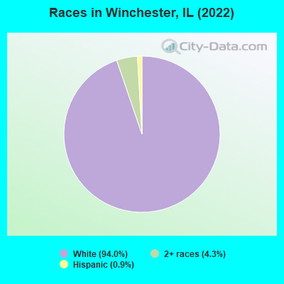 Races in Winchester, IL (2022)