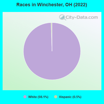 Races in Winchester, OH (2019)