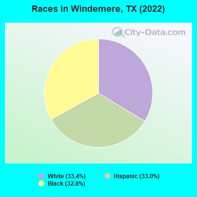 Races in Windemere, TX (2022)