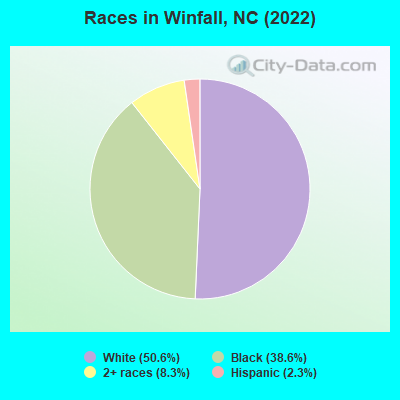 Races in Winfall, NC (2019)